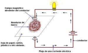 campo magnético producto del flujo eléctrico