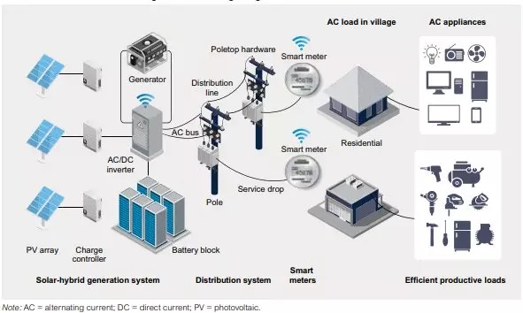 esquema para mini redes eléctricas de tercera generacion