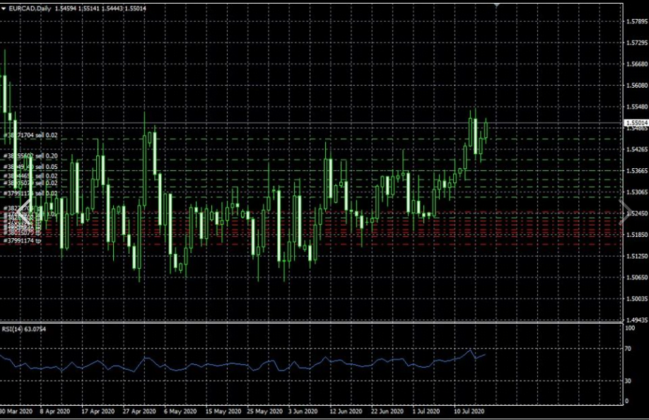 Euro y Dólar Canadiense julio 2020