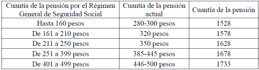 Tabla con el valor de las pensiones en Cuba después de la unificación monetaria.