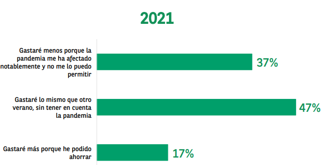 gráfico de intención de gasto al consumo en España verano 2021