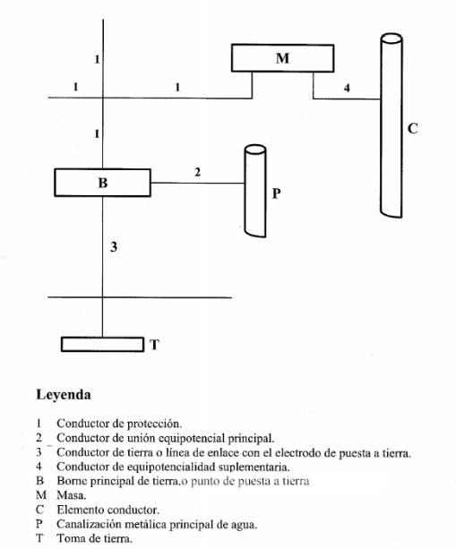 Representación esquemática de la toma a tierra según la instrucción técnica complementaria ara baja tensión número 18 