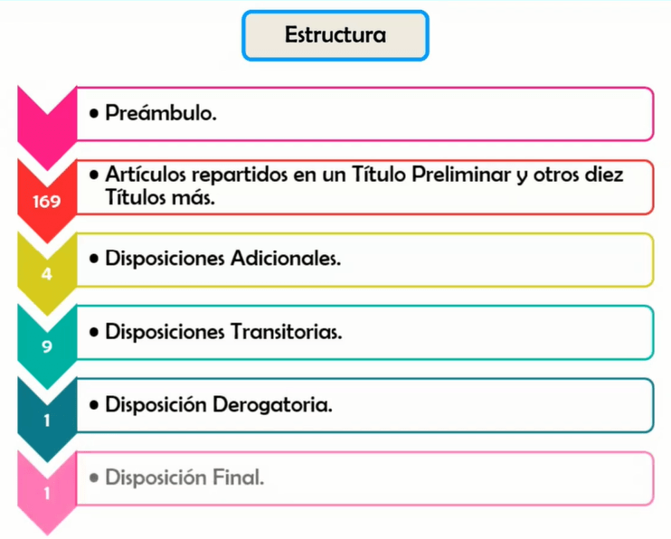 estructura de la constitucion de Espana